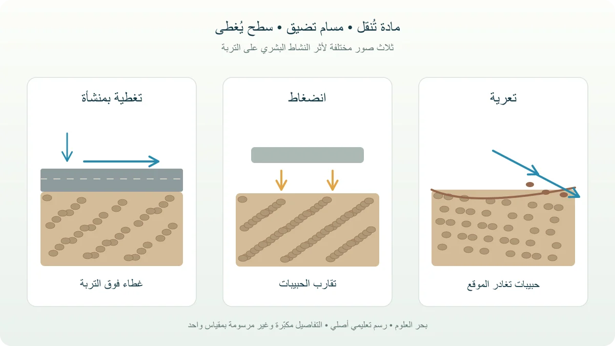 مقاطع أرضية تشرح التعرية التي تزيل حبيبات والانضغاط الذي يقلل مسامًا وتغطية السطح بطريق