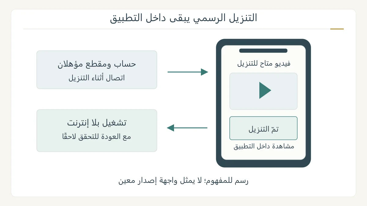 رسم تعليمي أصلي لهاتف يحفظ فيديو داخل تطبيق يوتيوب للمشاهدة بلا إنترنت، مع إشارة إلى الاتصال المطلوب للتنزيل وإعادة التحقق
