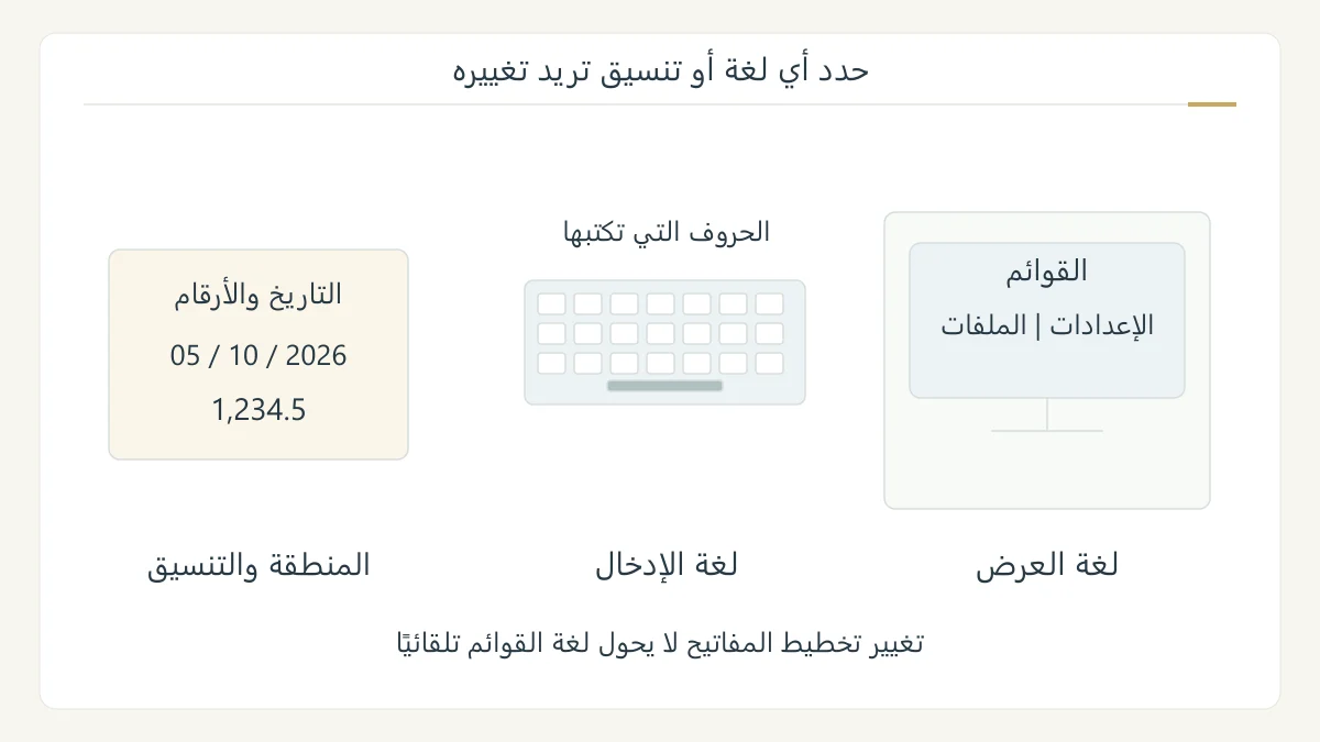 رسم أصلي يميز ثلاثة إعدادات للحاسوب: لغة القوائم على الشاشة، تخطيط لوحة المفاتيح للحروف، والمنطقة لتنسيق التاريخ والأرقام