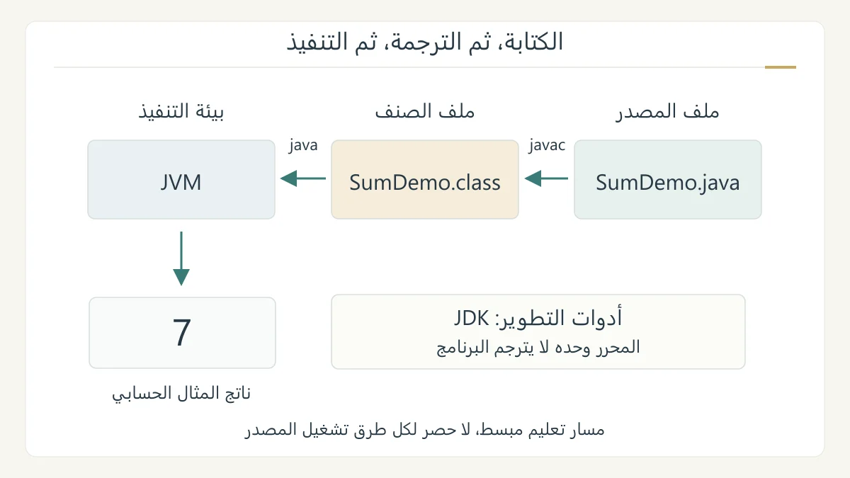 رسم تعليمي أصلي لمسار ملف مصدر جافا إلى المترجم ثم ملف class ثم آلة JVM على حاسوب، مع فصل لغة المصدر من أدوات التنفيذ