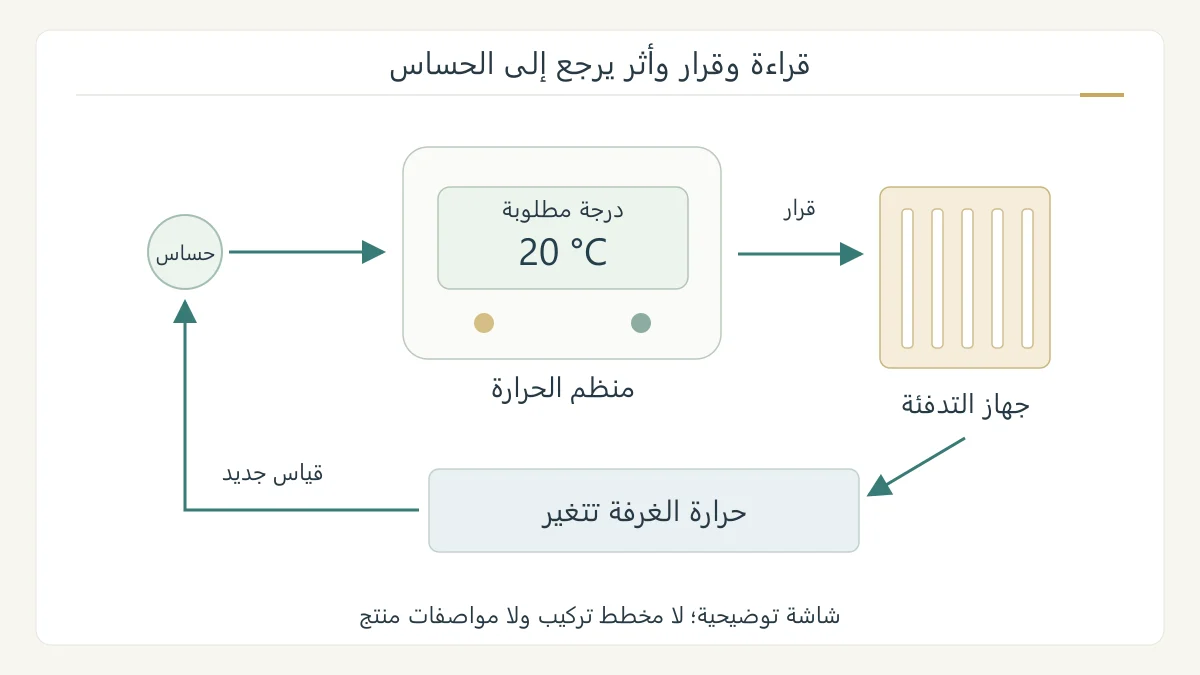 رسم تحكم أصلي يظهر منظم حرارة إلكتروني بشاشة وحساس مستقل وقرار تشغيل ومدفأة وغرفة، مع مسار راجع من حرارة الغرفة إلى الحساس