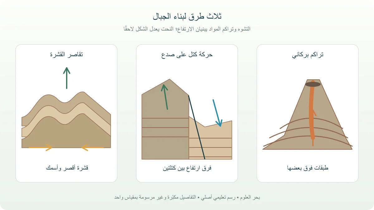 ثلاثة مقاطع علمية تبين بناء الجبال بتقاصر القشرة وحركة كتل الصدع وتراكم المواد البركانية