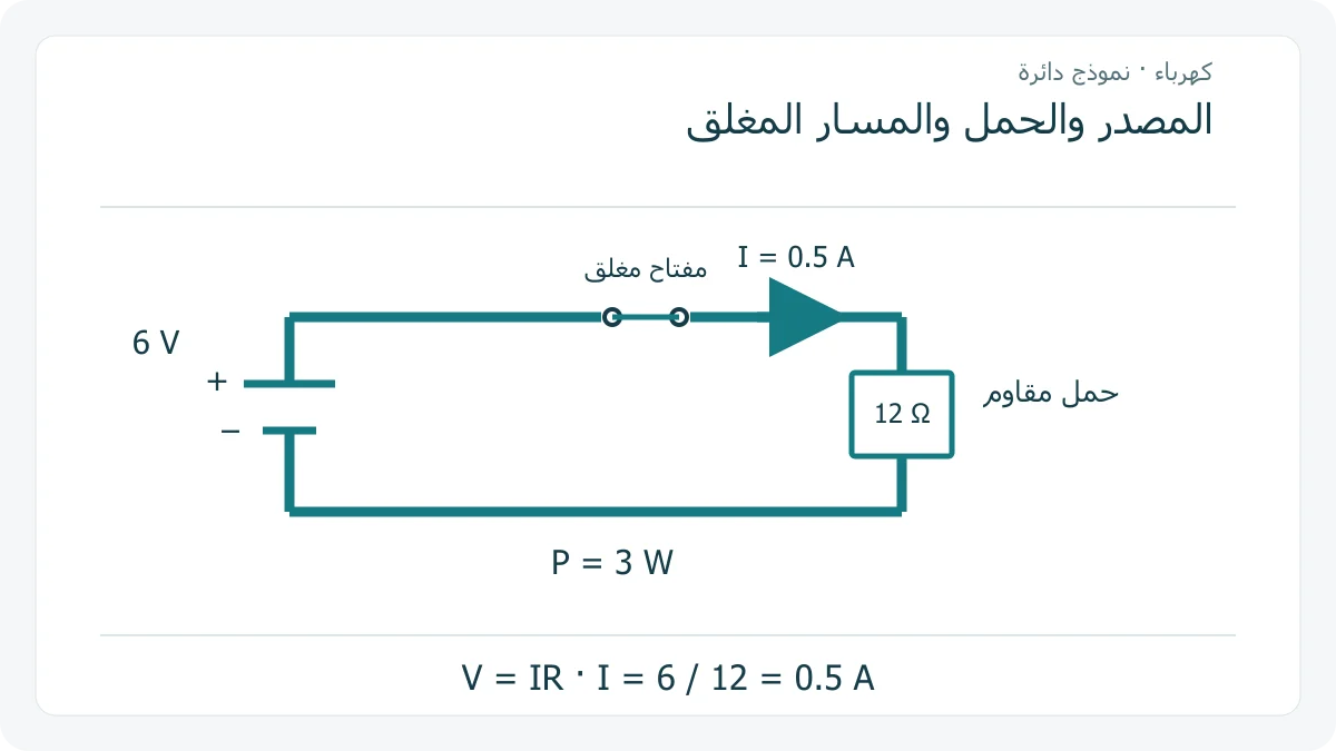 دائرة مغلقة لبطارية مثالية ستة فولت ومقاومة اثني عشر أوم ومفتاح مغلق، مع سهم التيار الاصطلاحي