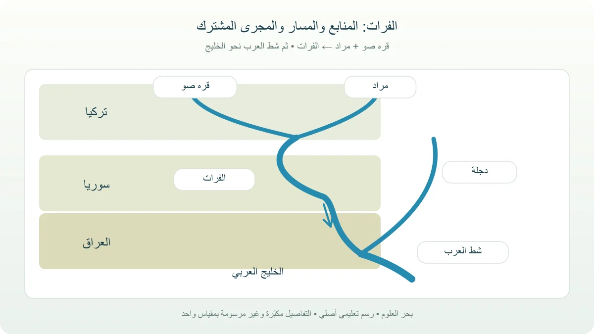 مخطط الفرات من قره صو ومراد في تركيا عبر سوريا والعراق حتى اتصال دجلة وشط العرب