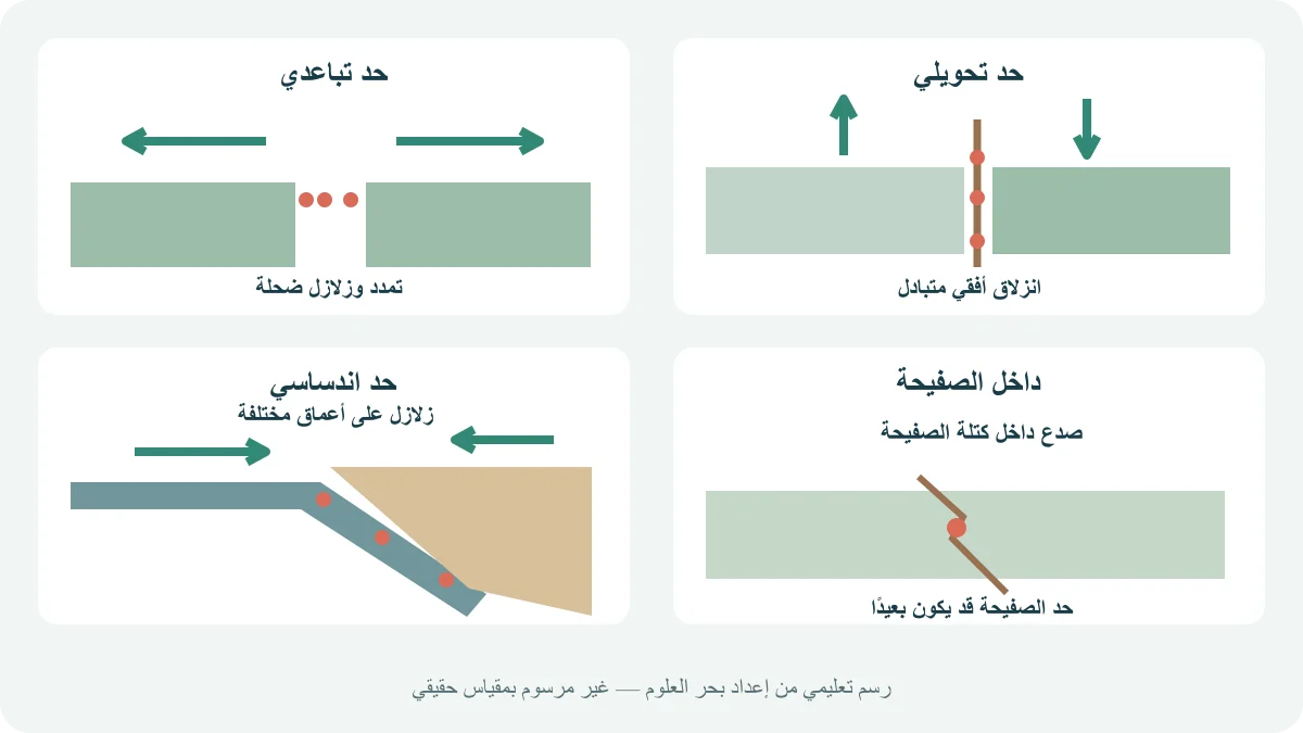 مقارنة مفاهيمية لحدود تباعدية وتحويلية واندساسية وصدع داخل صفيحة مع نقاط تمثل مواضع زلازل