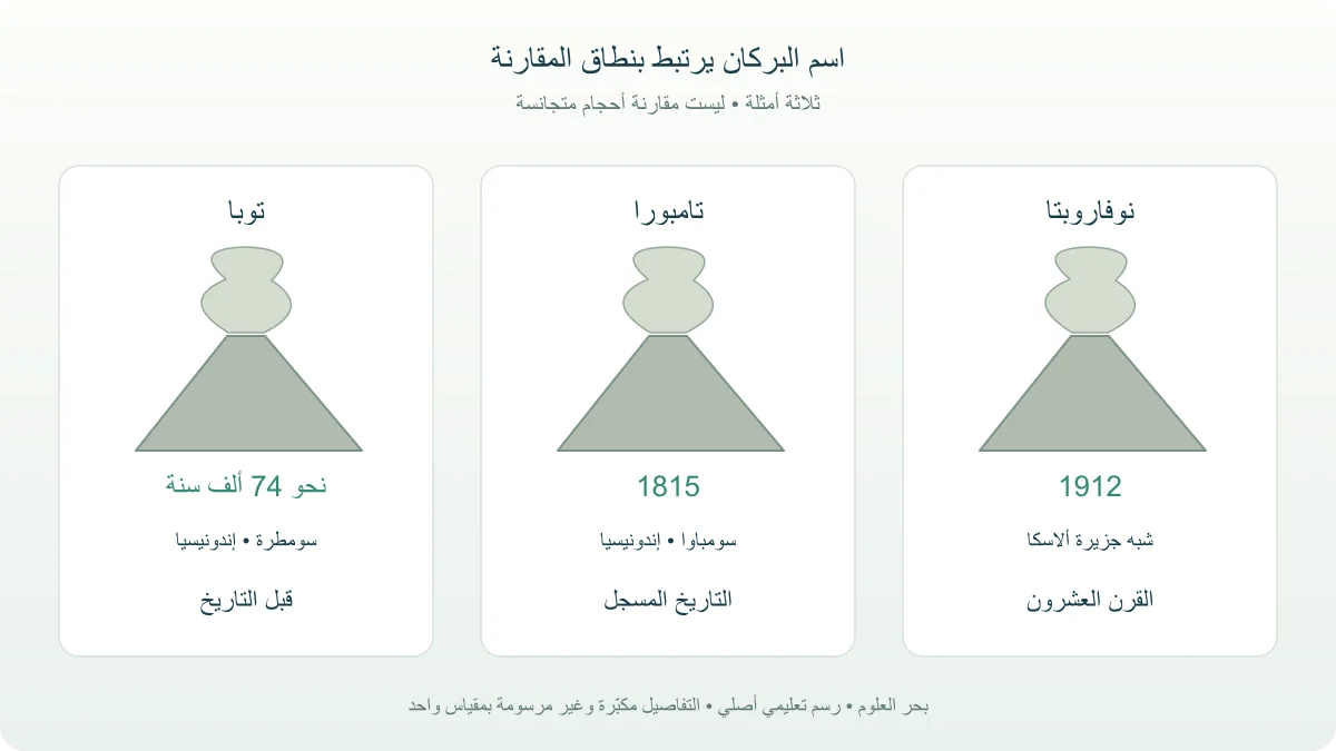 ثلاث بطاقات أصلية تحدد نطاق مقارنة توبا قبل التاريخ وتامبورا في التاريخ المسجل ونوفاروبتا في القرن العشرين