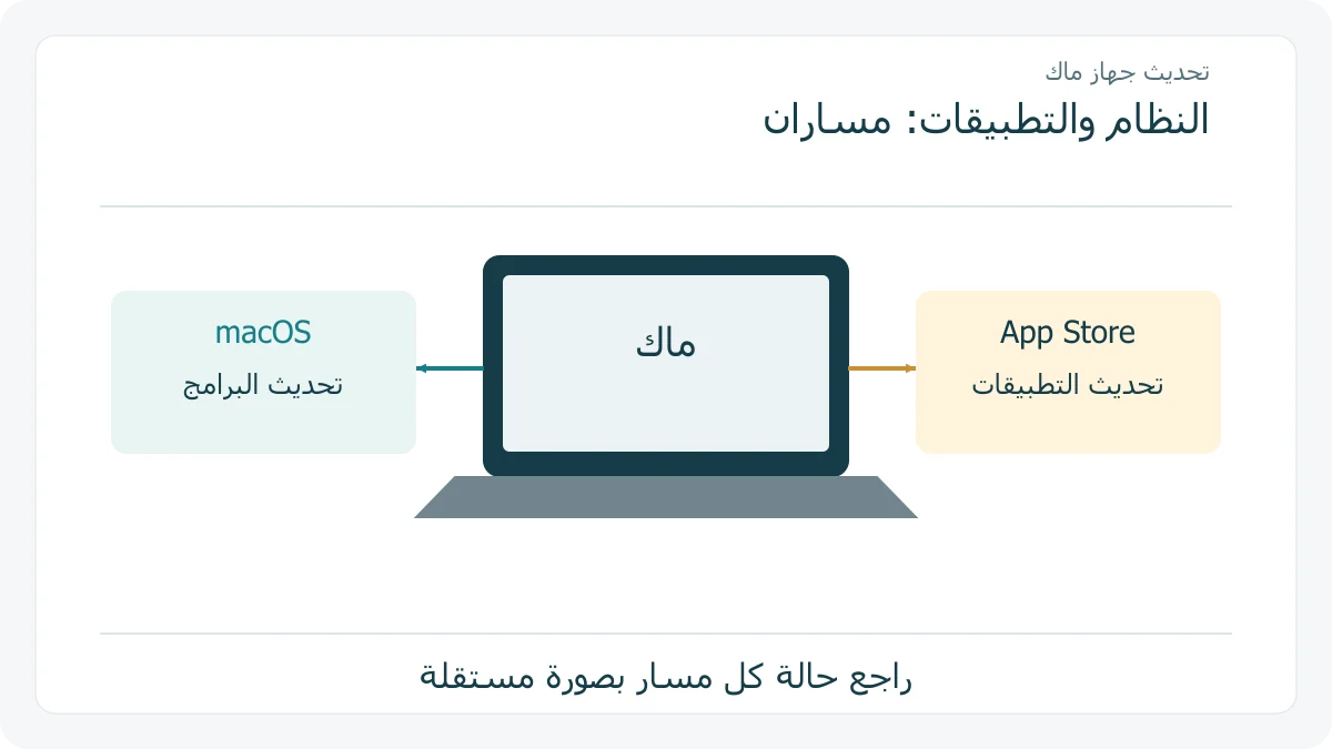 حاسوب ماك مع مسارين منفصلين لتحديث النظام وتطبيقات المتجر