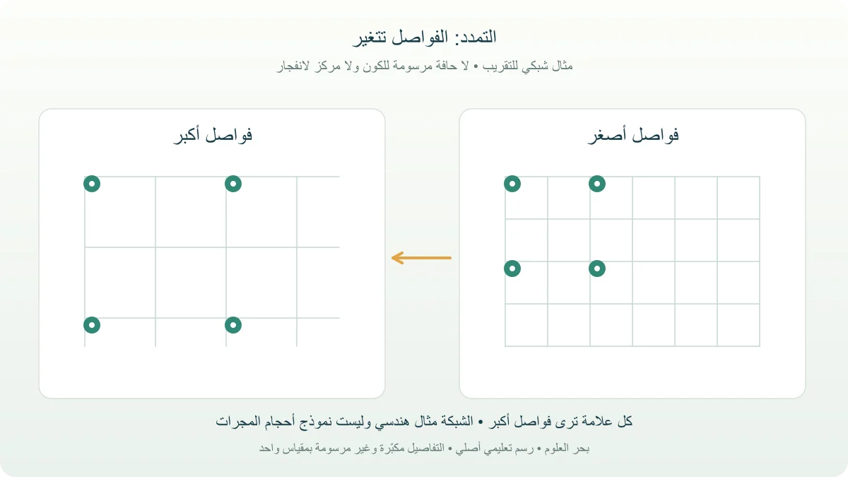 مخطط شبكتين تتباعد فيهما العلامات مع تمدد المسافات