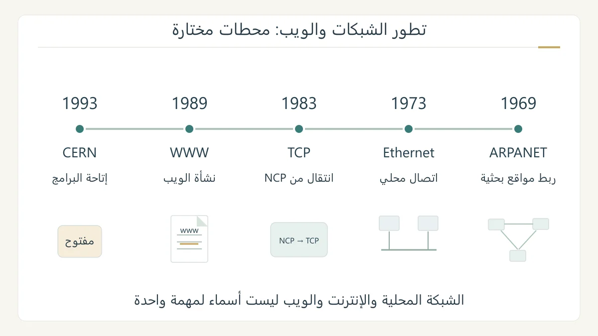 خط زمني تعليمي أصلي بخمس محطات يميز ARPANET عام 1969 وEthernet عام 1973 وانتقال TCP عام 1983 وبداية الويب عام 1989 وإتاحة برمجياته عام 1993