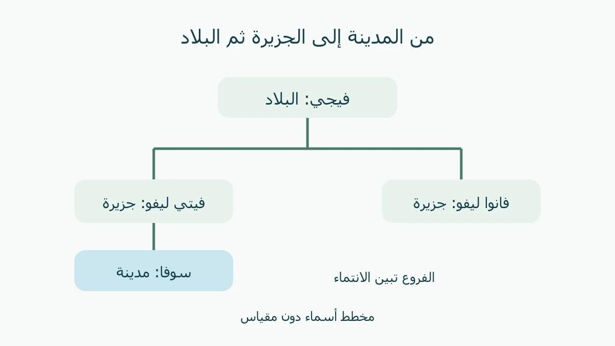 سوفا ضمن فيتي ليفو في فيجي، وفانوا ليفو بفرع مستقل