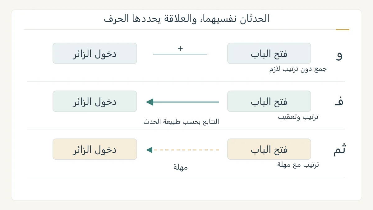 مخطط زمني أصلي يقارن الربط بالواو دون تحديد ترتيب، وبالفاء مع تعقيب، وبثم مع مهلة بين فتح الباب ودخول الزائر