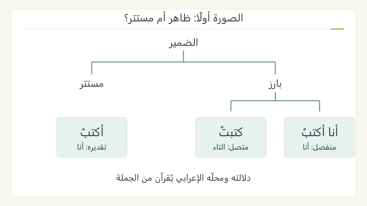 مخطط أصلي يقارن أنا أكتب وكتبت وأكتب، مع إبراز الضمير المنفصل والتاء المتصلة وتقدير المستتر، تحت فرعي بارز ومستتر