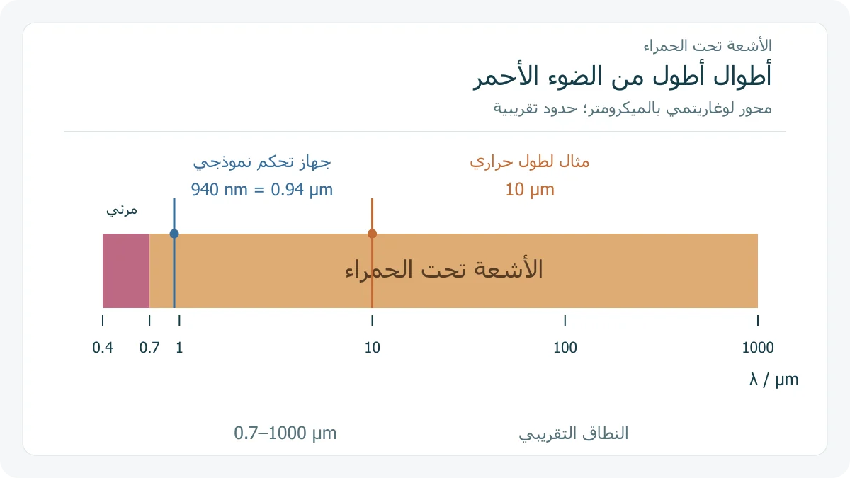 محور لوغاريتمي يحدد النطاق تحت الأحمر وطولي 0.94 و 10 ميكرومتر