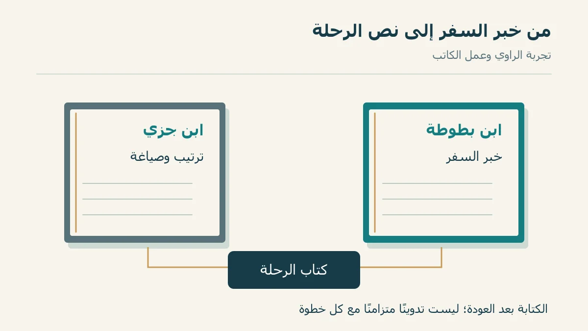 تجربة ابن بطوطة وصياغة ابن جزي يلتقيان في كتاب الرحلة