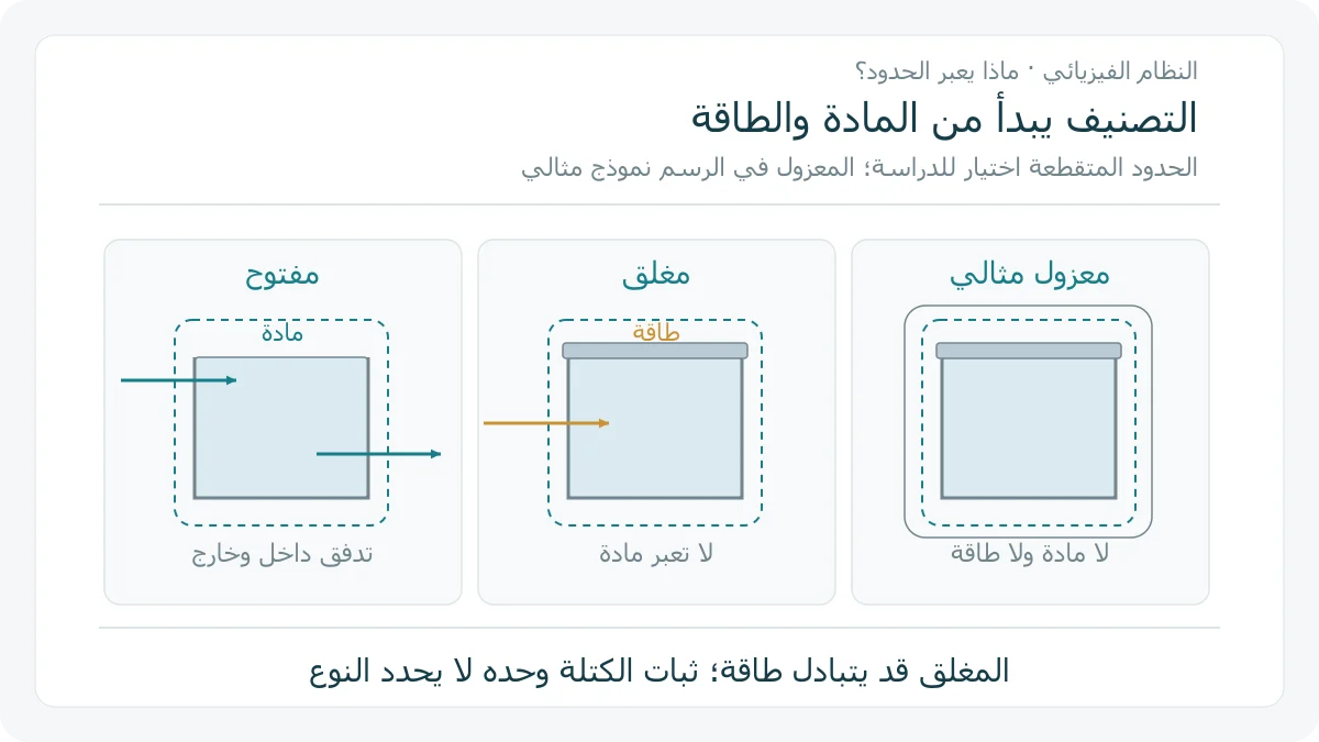 ثلاثة مقاطع أصلية تمثل وعاء تدفق مفتوحًا ووعاء مغلقًا يعبر حدوده سهم طاقة ونموذجًا معزولًا مثاليًا بلا أسهم تبادل