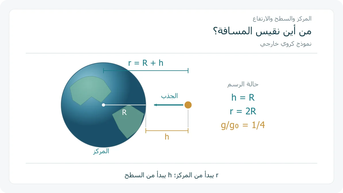 نصف القطر والارتفاع ومسافة جسم خارجي من المركز