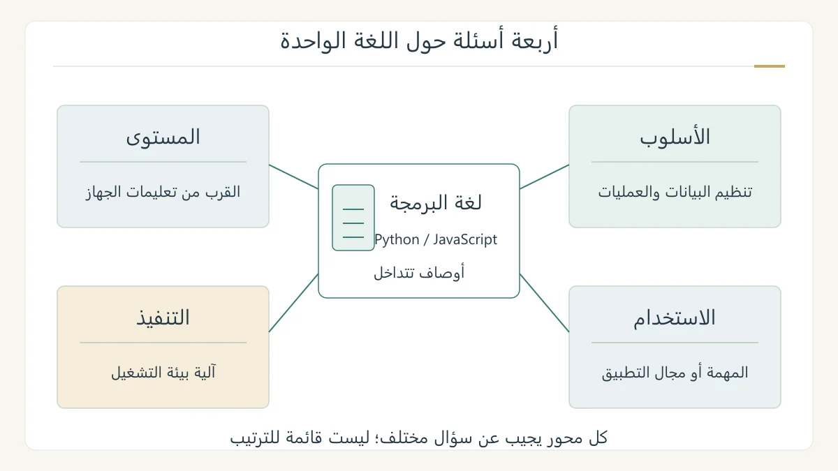 رسم أصلي لبطاقة لغة برمجة تحيط بها أربعة محاور مستقلة للمستوى والأسلوب والتنفيذ والاستخدام
