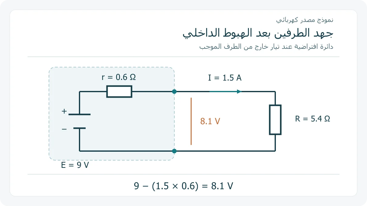 نموذج دائرة مصدر ومقاومة داخلية وحمل بقيم أصلية