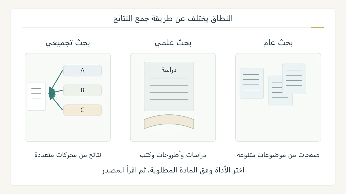 رسم أصلي يقارن مسارات البحث: صفحات متنوعة لمحرك عام، أوراق وكتب لمحرك علمي، ونتائج عدة محركات تتجمع في واجهة واحدة
