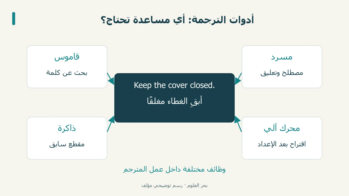 مقطع ترجمة تحيط به وظائف القاموس والمسرد والذاكرة والاقتراح الآلي