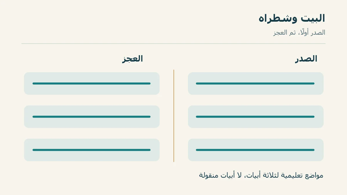 ثلاثة مواضع أبيات مع تحديد الصدر والعجز