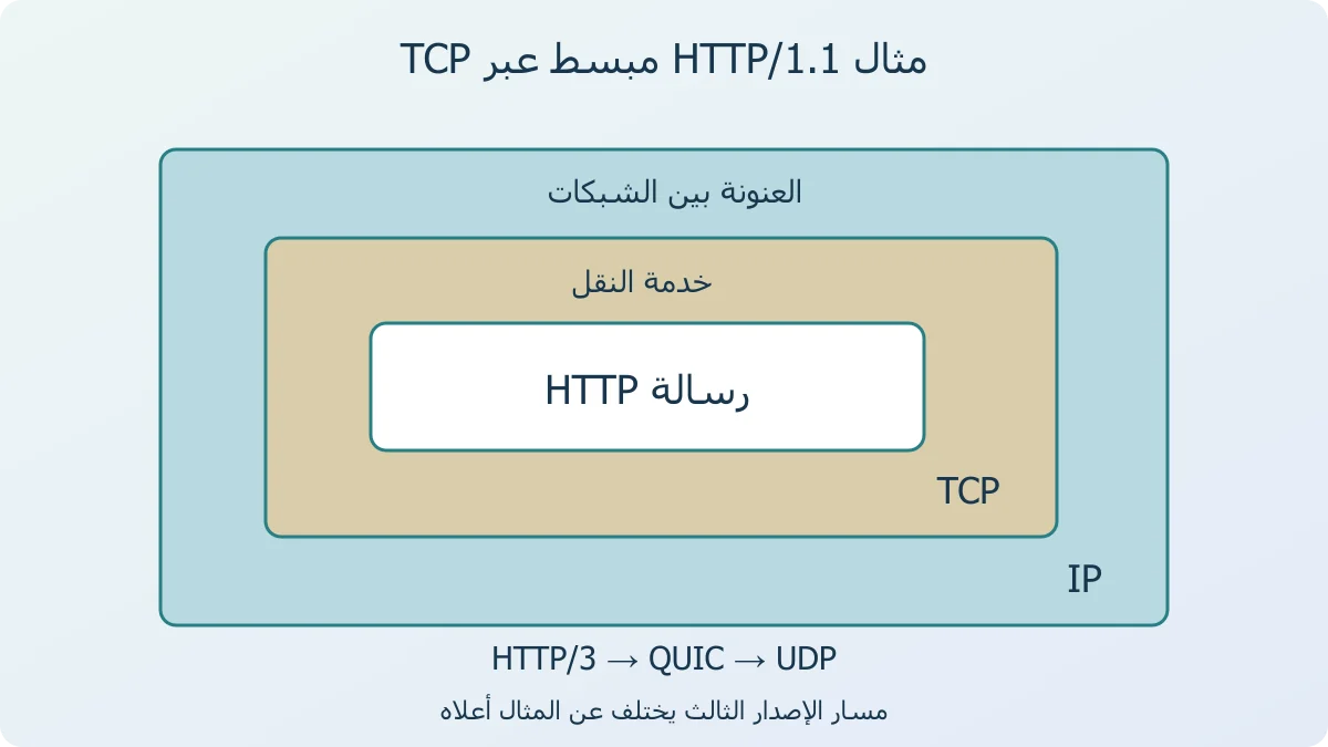 مخطط أصلي لتغليف رسالة HTTP داخل TCP ثم IP في مثال مبسط، مع بيان أن طبقة التطبيقات تختلف عن النقل والعنونة