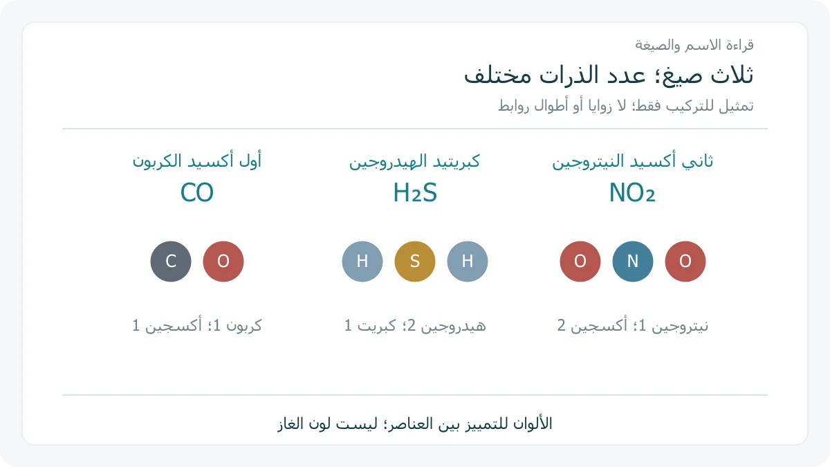 ذرات الصيغ CO و H2S و NO2 في ثلاثة تمثيلات لعدد الذرات، دون رسم هندسة الروابط