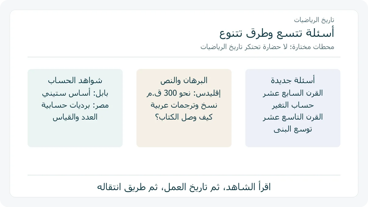 رسم تعليمي يعرض محطات مختارة في قراءة تاريخ الرياضيات