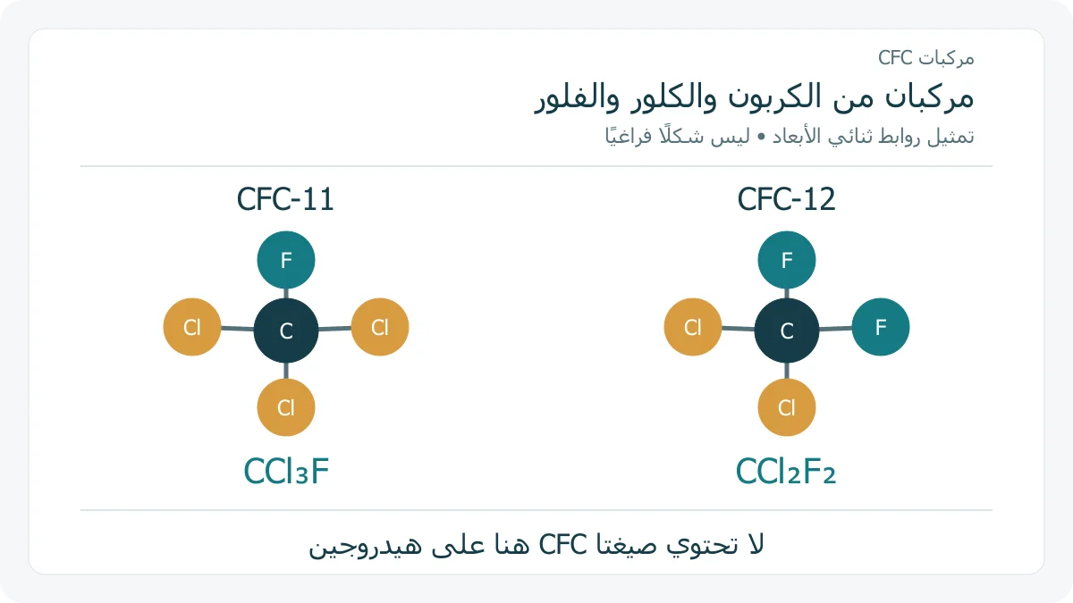 مقارنة ذرية بين تركيب CFC11 وتركيب CFC12 وعدد ذرات الكلور والفلور
