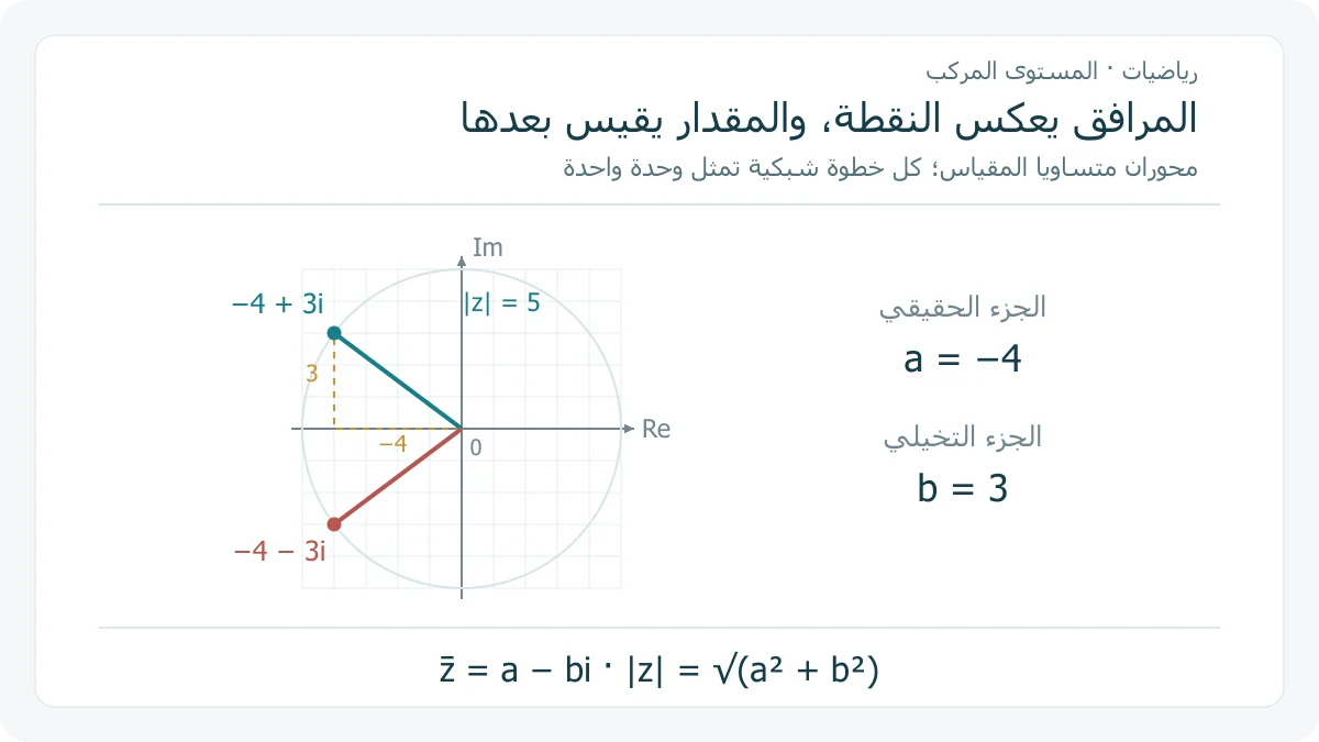 مستوى مركب بمحورين متساويي المقياس يمثل العدد سالب 4 زائد 3i ومرافقه سالب 4 ناقص 3i على جانبي المحور الحقيقي