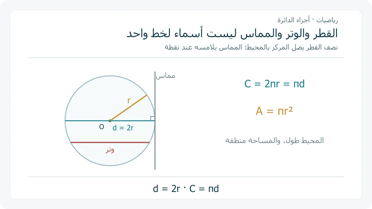 دائرة بمركز واضح وقطر أفقي ونصف قطر مائل ووتر أسفل المركز ومماس عمودي عند الطرف الأيمن