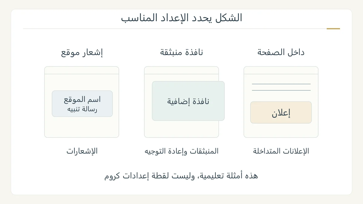 رسم أصلي لثلاثة أشكال مختلفة: إعلان ضمن صفحة، ونافذة فوق المتصفح، وتنبيه يحمل اسم موقع؛ يربط كل شكل بالإعداد الملائم