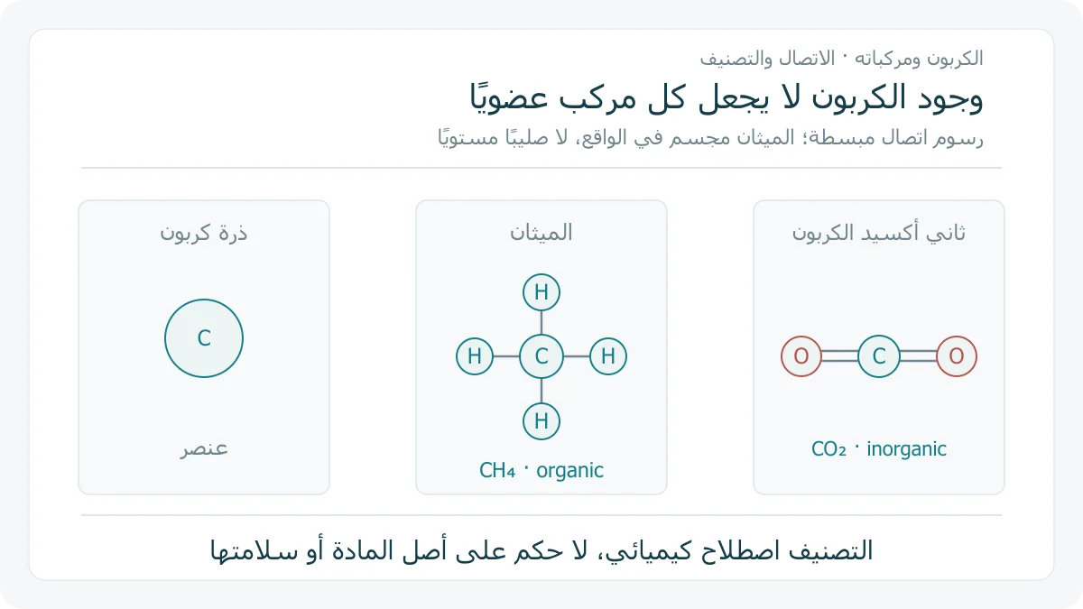 ثلاثة رسوم اتصال أصلية: رمز ذرة كربون، وميثان CH4 بأربع روابط إلى هيدروجين، وثاني أكسيد الكربون O=C=O