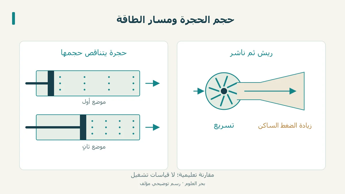 مكبس يضغط الغاز مقابل ريش وناشر