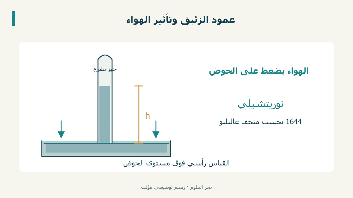 ضغط الهواء على الحوض يسند عمود الزئبق