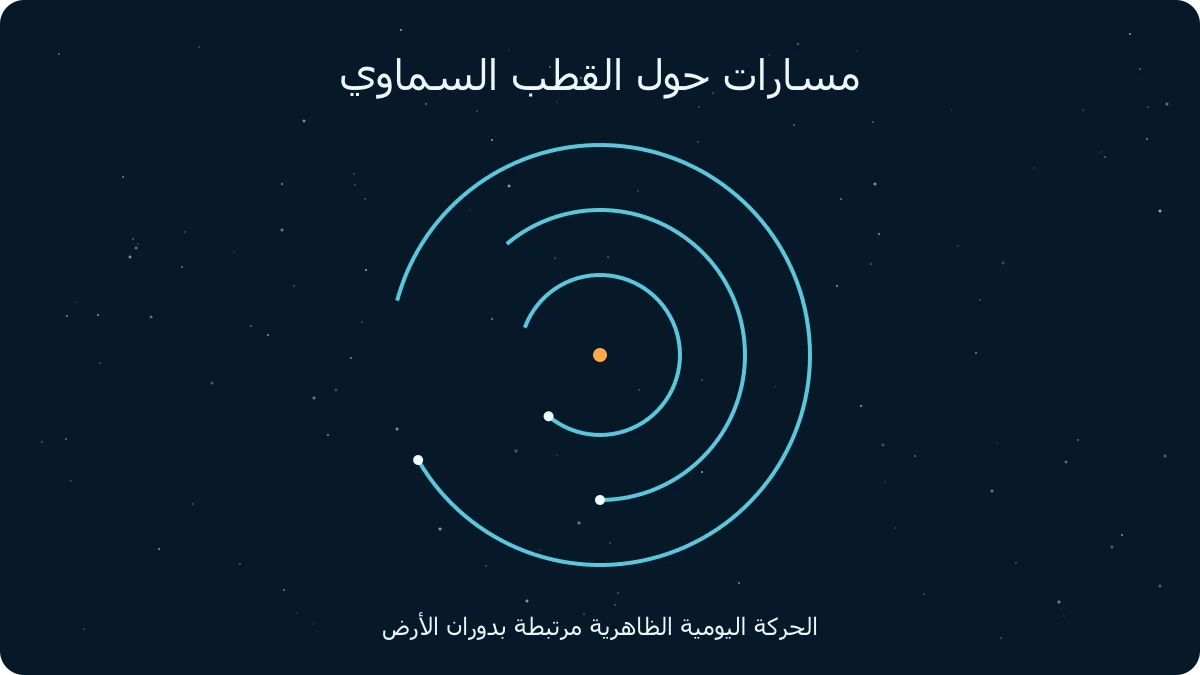 رسم أصلي: حركة النجوم الظاهرية
