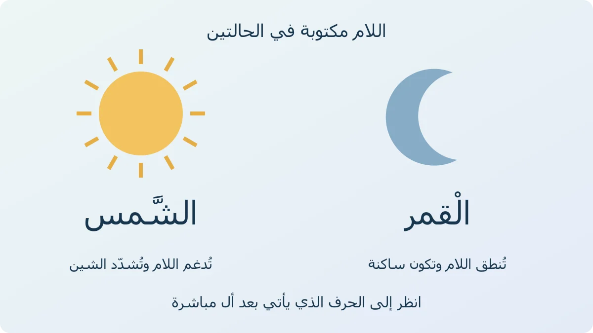 رسم الشمس والقمر يوضح كلمة الشَّمس بشدة على الشين وكلمة الْقمر بسكون على اللام وأن اللام مكتوبة في كليهما