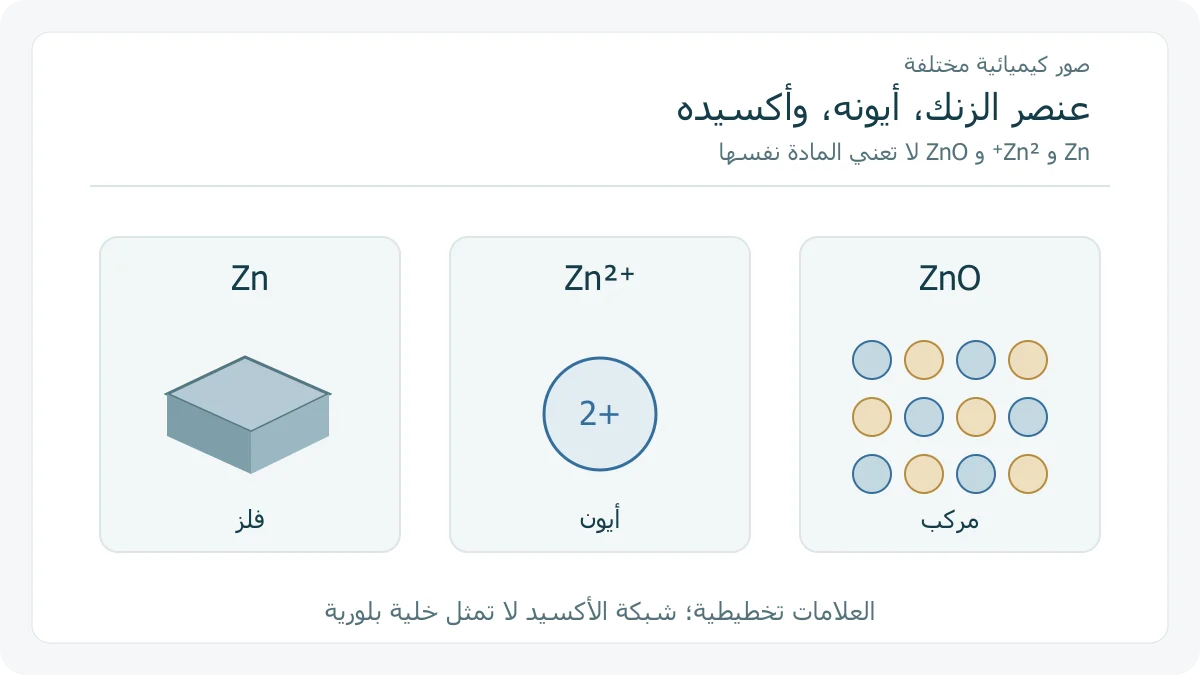 ثلاث صور رمزية للفلز والأيون والأكسيد