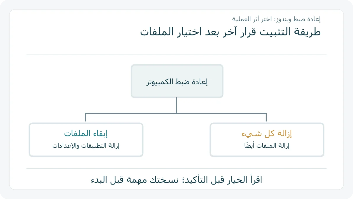 جهاز تتفرع إعادة ضبطه إلى إبقاء الملفات أو إزالة الكل