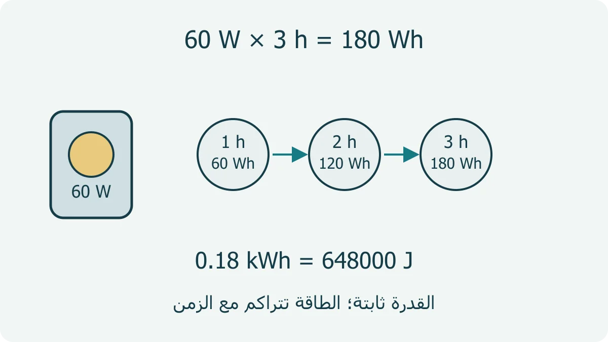 جهاز افتراضي قدرته 60 واط مع مسار ثلاث ساعات، يراكم 60 ثم 120 ثم 180 واط ساعة