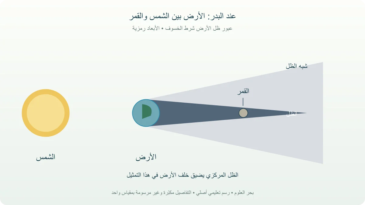 الشمس والأرض والقمر مع منطقة ظل الأرض في ترتيب خسوف قمري