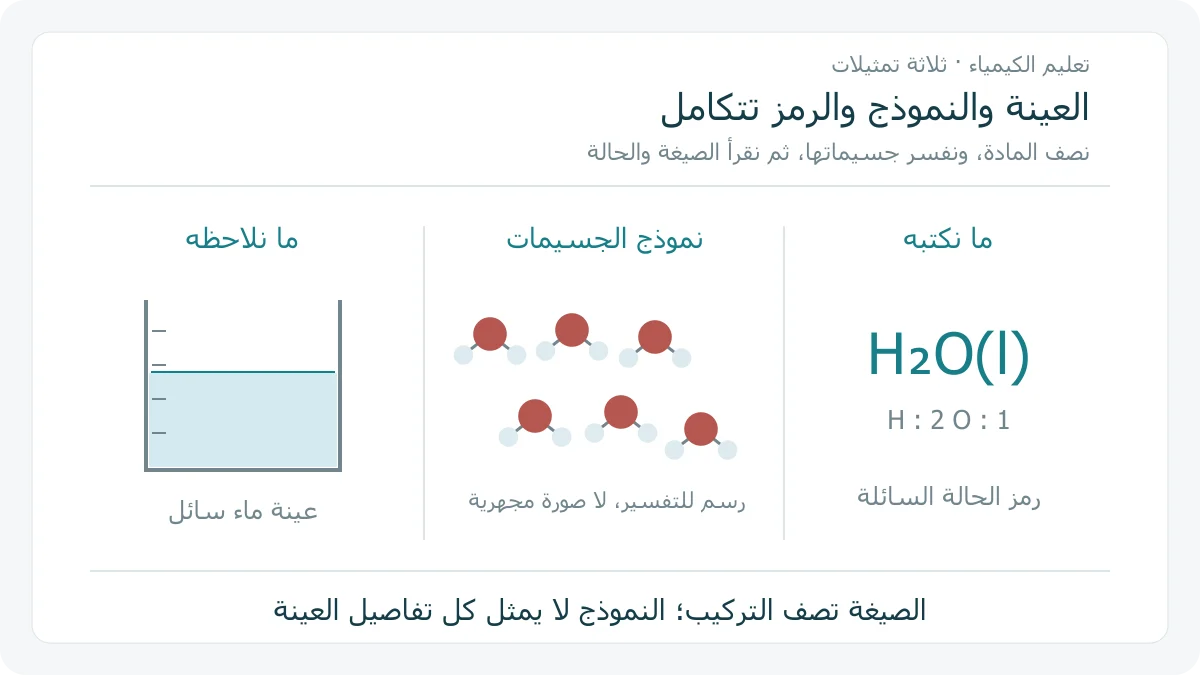 ثلاثة تمثيلات مختلفة لعينة الماء: كأس سائل على مستوى المشاهدة، ونموذج رمزي لجزيئات ماء من أكسجين وهيدروجين، ثم صيغة H2O مع علامة الحالة السائلة