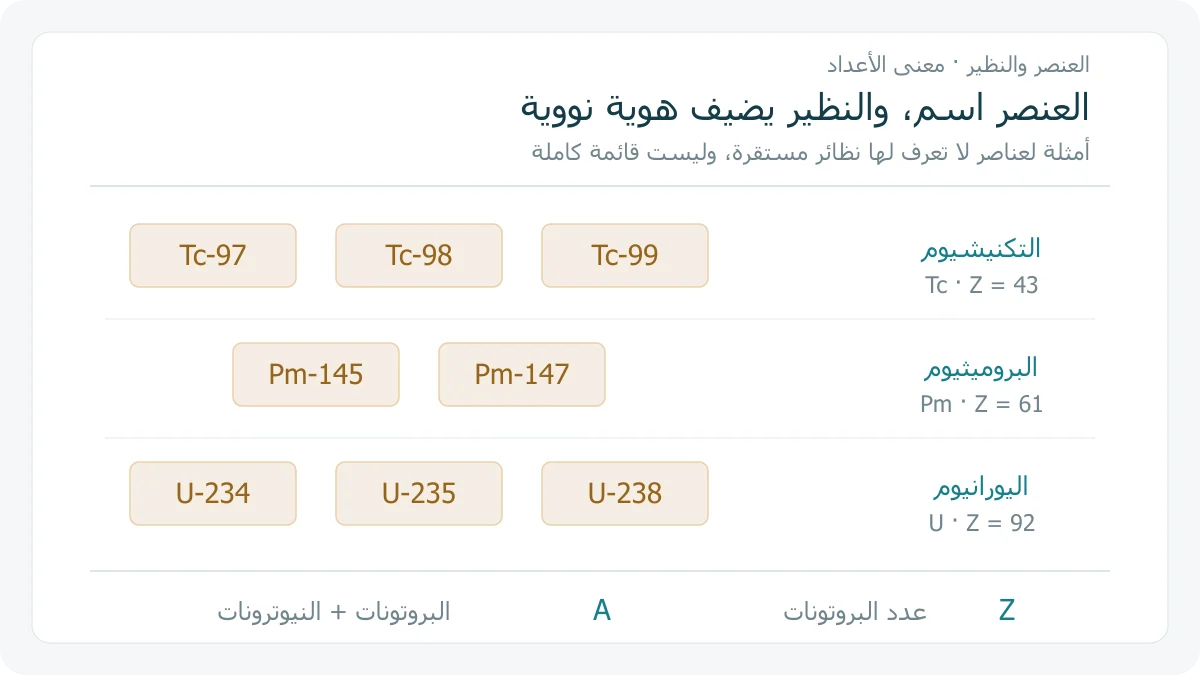 مخطط تعليمي أصلي يصل أسماء التكنيشيوم والبروميثيوم واليورانيوم وأعدادها الذرية بأمثلة نظائر مشعة، مع فصل Z عن A