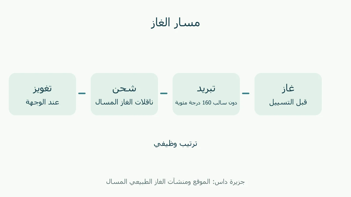 غاز وتبريد وشحن وتغويز