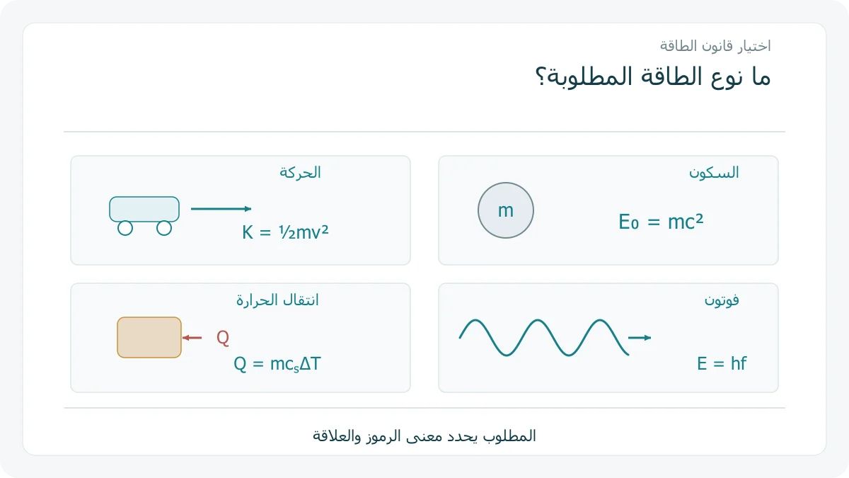رسوم للحركة والسكون والحرارة والفوتون مع علاقات الطاقة