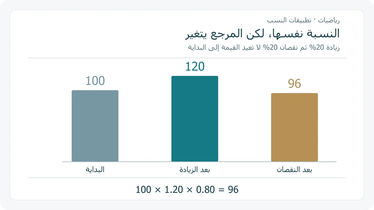 ثلاثة أعمدة على مقياس واحد: قيمة أصلية 100، ثم 120 بعد زيادة 20%، ثم 96 بعد نقصان 20% من 120؛ تظهر قاعدة النسبة المتغيرة