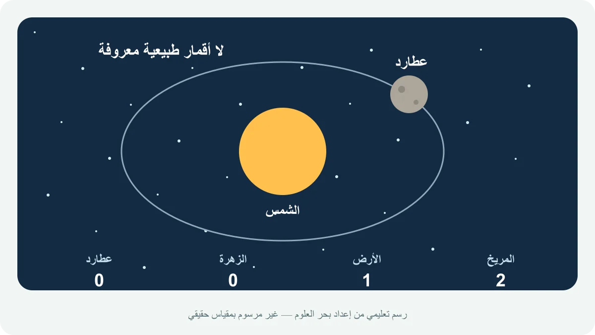 الشمس وعطارد على مدار مبسّط، مع مقارنة عدد الأقمار الطبيعية لعطارد والزهرة والأرض والمريخ