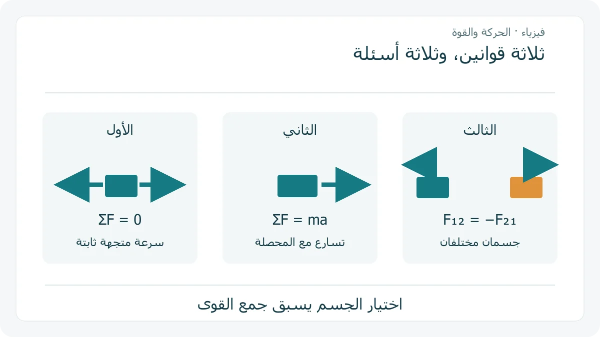 ثلاثة مخططات مختصرة للقوة المحصلة صفر، وتسارع عربة بمحصلتها، وقوتي تفاعل على عربتين منفصلتين