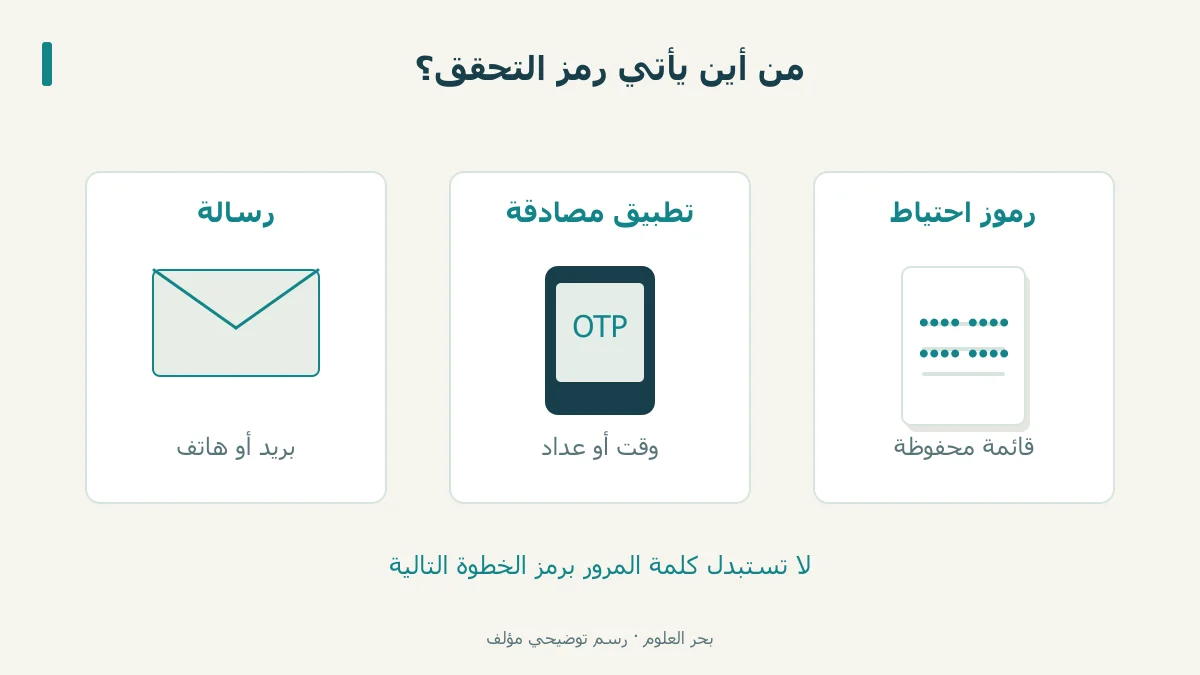 رسالة وتطبيق مصادقة وقائمة رموز احتياط