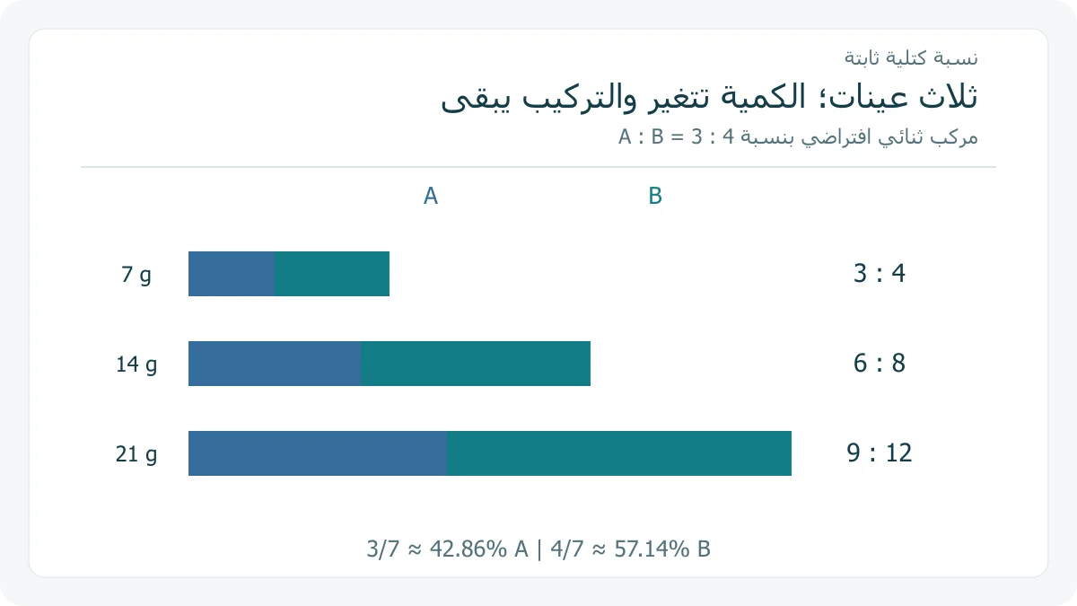 عينات افتراضية تحفظ نسبة كتلتين 3 إلى 4